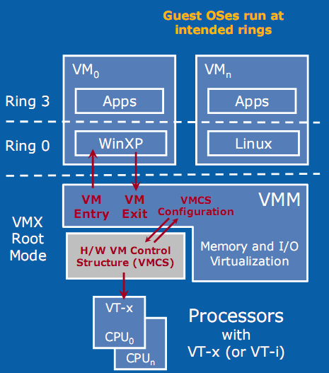 VMX Root Mode Diagram